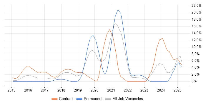 Job vacancy trend for CI/CD in Staines Job vacancy trend for CI/CD in Staines