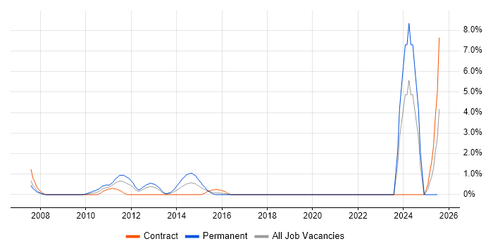 Job vacancy trend for CIMA in Staines