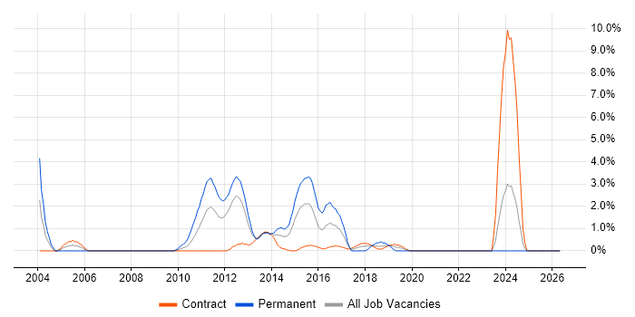 Cisco IOS job vacancy trend in Staines