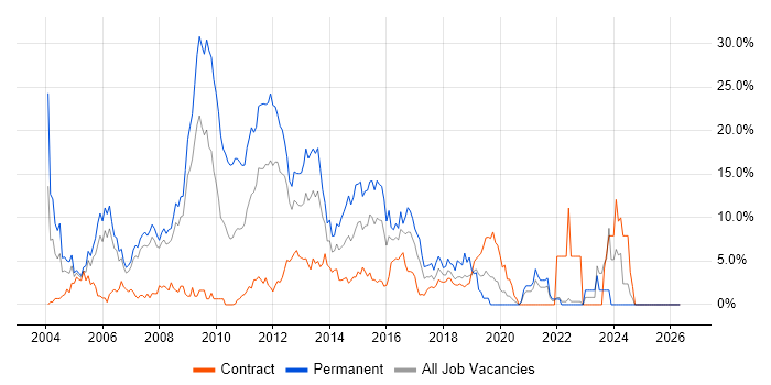 Cisco job vacancy trend in Staines