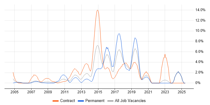 Job vacancy trend for CISSP in Staines