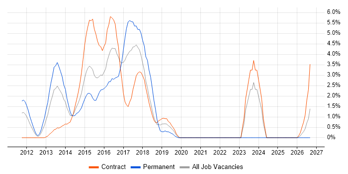 Cloud Architect job vacancy trend in Staines