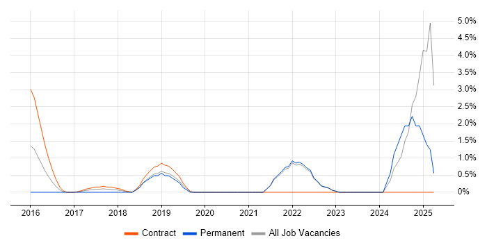 Job vacancy trend for Cloud Native in Staines