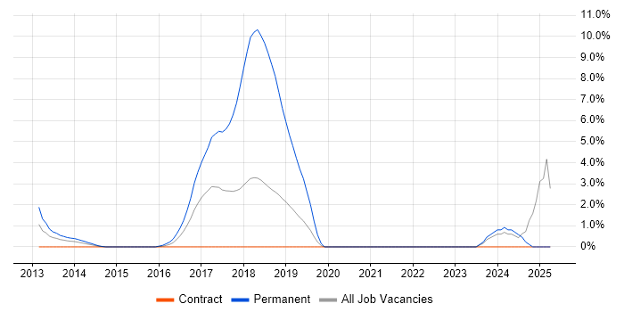Job vacancy trend for Cloud Operations in Staines