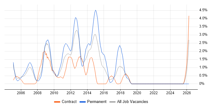CMS job vacancy trend in Staines