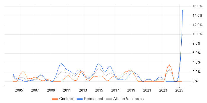 Job vacancy trend for Coaching in Staines Job vacancy trend for Coaching in Staines