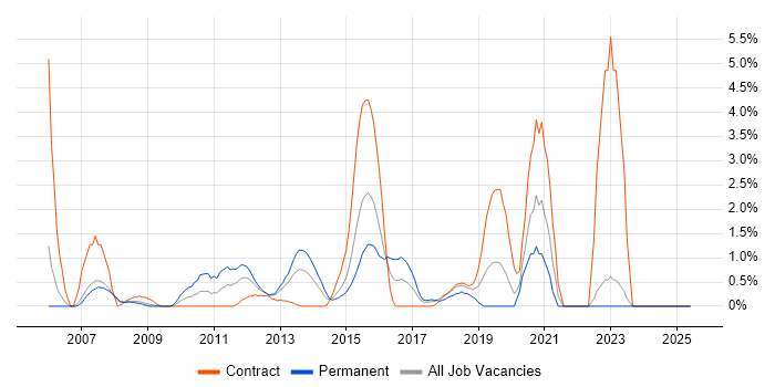 Job vacancy trend for COBIT in Staines