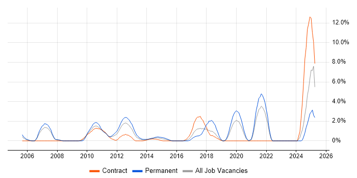 Job vacancy trend for Code Quality in Staines