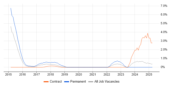 Job vacancy trend for Collaborative Culture in Staines