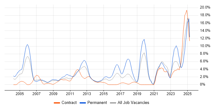 Job vacancy trend for Computer Science Degree in Staines