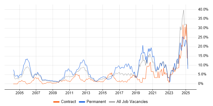 Job vacancy trend for Computer Science in Staines Job vacancy trend for Computer Science in Staines