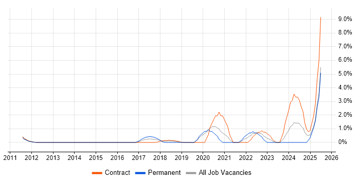 Job vacancy trend for Computer Vision in Staines