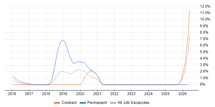 Configure, Price, Quote (CPQ) job vacancy trend in Staines