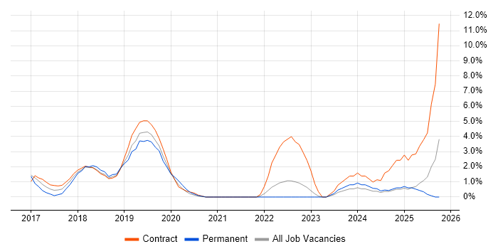 Confluence job vacancy trend in Staines