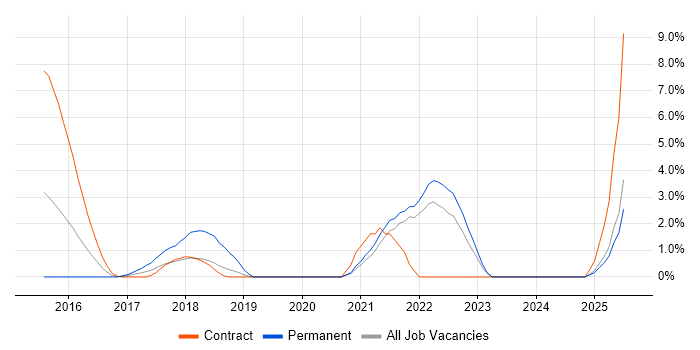 Job vacancy trend for Containerisation in Staines