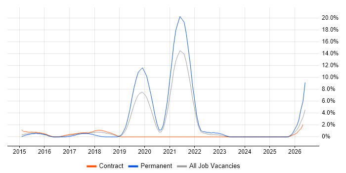 Continuous Delivery job vacancy trend in Staines