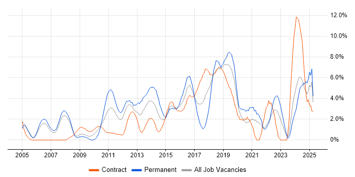 Job vacancy trend for Continuous Improvement in Staines