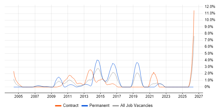 Contract Management job vacancy trend in Staines
