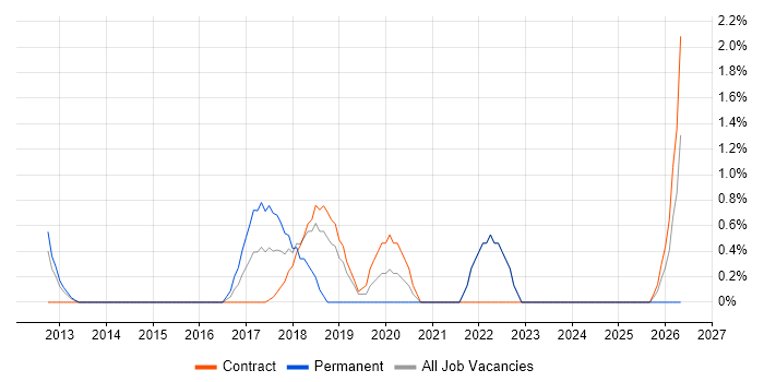 Conversational UI job vacancy trend in Staines
