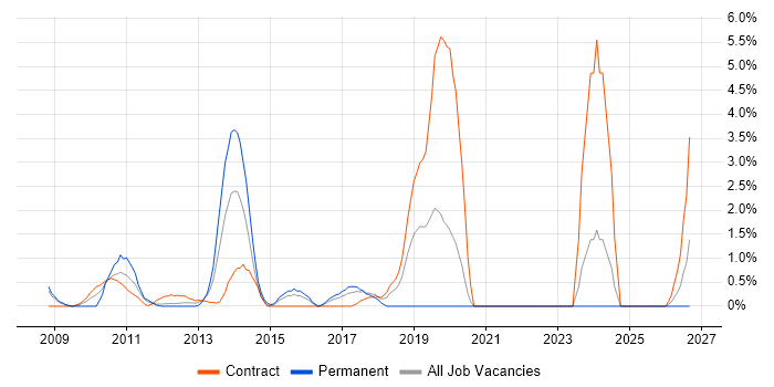Cost Management job vacancy trend in Staines