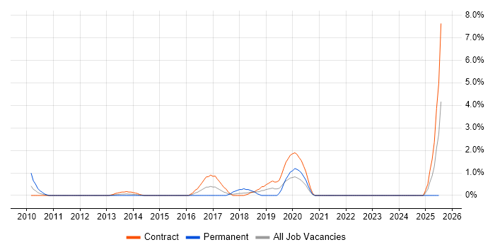 Job vacancy trend for Critical Thinking in Staines