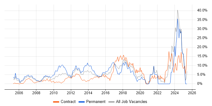 Job vacancy trend for CSS in Staines
