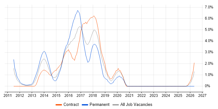 CSS3 job vacancy trend in Staines