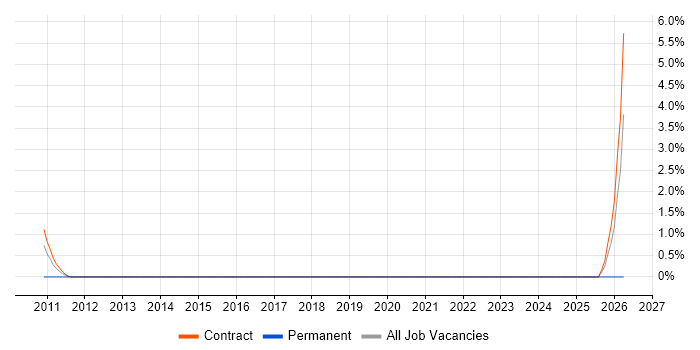CTC Cleared job vacancy trend in Staines