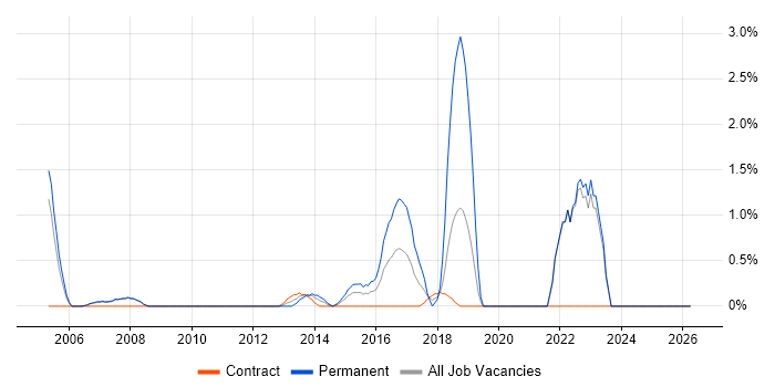 Customer-Centricity job vacancy trend in Staines