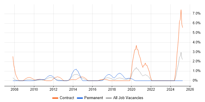 Job vacancy trend for Dashboard Development in Staines