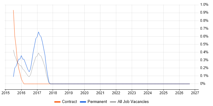 Data Analysis Expressions job vacancy trend in Staines