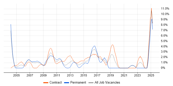 Job vacancy trend for Data Analysis in Staines Job vacancy trend for Data Analysis in Staines