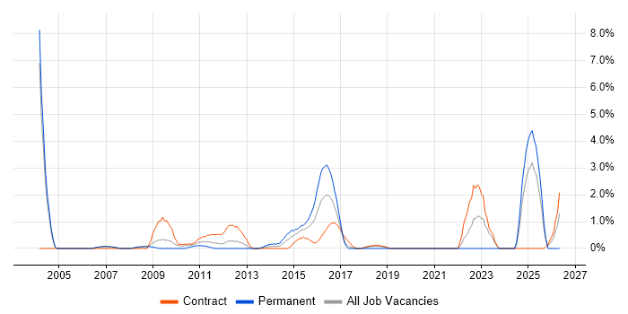 Data Architect job vacancy trend in Staines