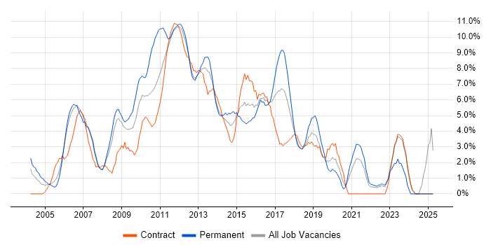 Job vacancy trend for Data Centre in Staines
