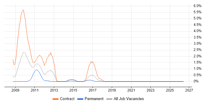 Data Design job vacancy trend in Staines