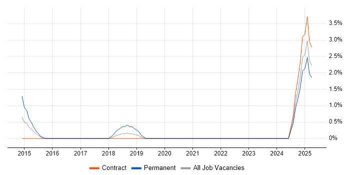 Job vacancy trend for Data-Driven Decision Making in Staines