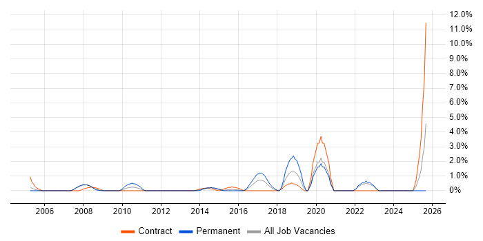 Data Engineer job vacancy trend in Staines
