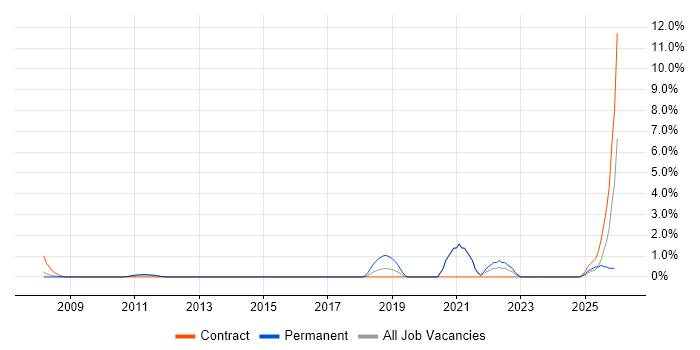 Data Engineering job vacancy trend in Staines