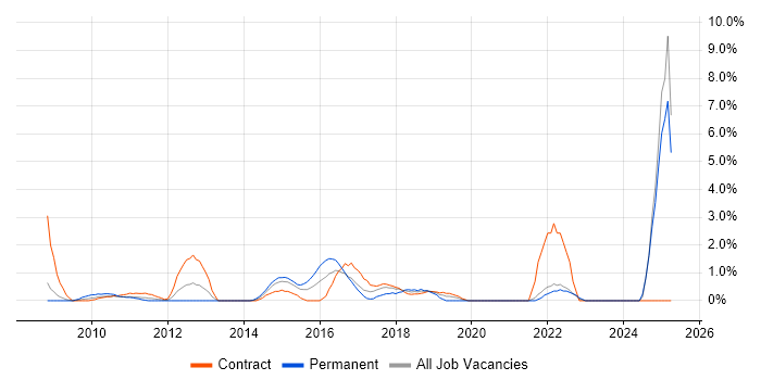 Job vacancy trend for Data Governance in Staines