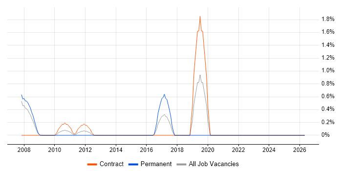 Data Interpretation job vacancy trend in Staines