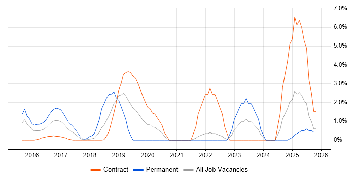 Data Lake job vacancy trend in Staines