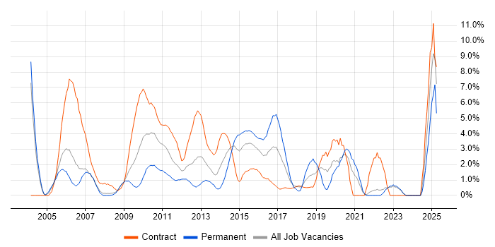 Job vacancy trend for Data Modelling in Staines