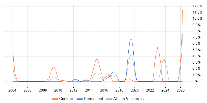 Data Protection Act job vacancy trend in Staines
