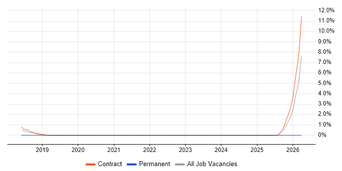 Data Protection Officer job vacancy trend in Staines