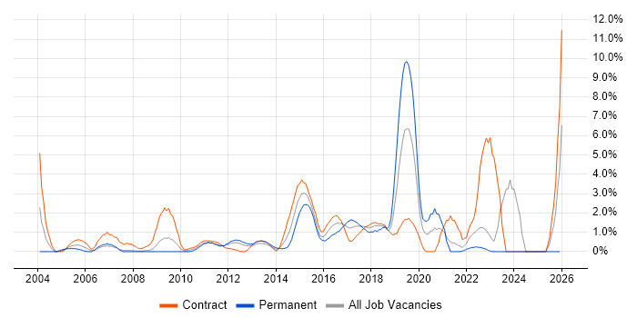 Data Protection job vacancy trend in Staines