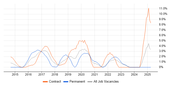 Job vacancy trend for Data Science in Staines Job vacancy trend for Data Science in Staines