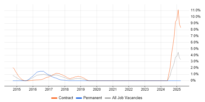 Job vacancy trend for Data Scientist in Staines