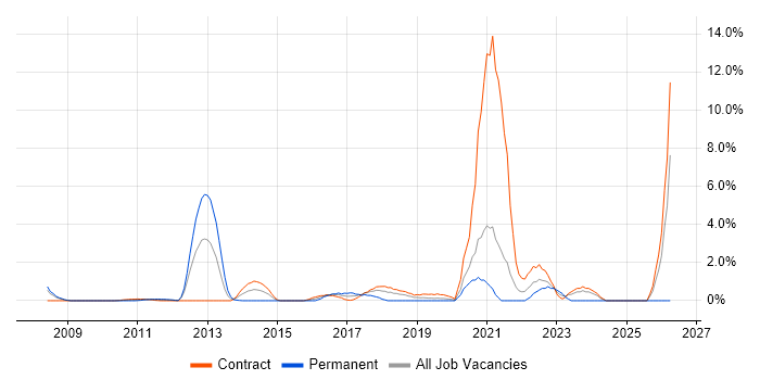 Data Security job vacancy trend in Staines