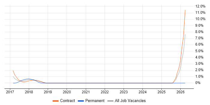 Data Sharing job vacancy trend in Staines