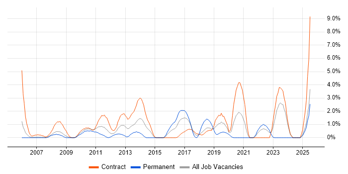 Job vacancy trend for Data Structures in Staines
